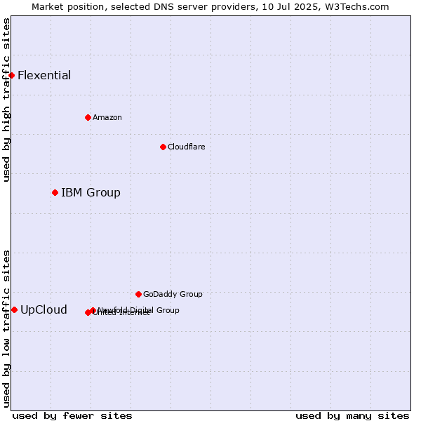 Market position of IBM Group vs. UpCloud vs. Flexential