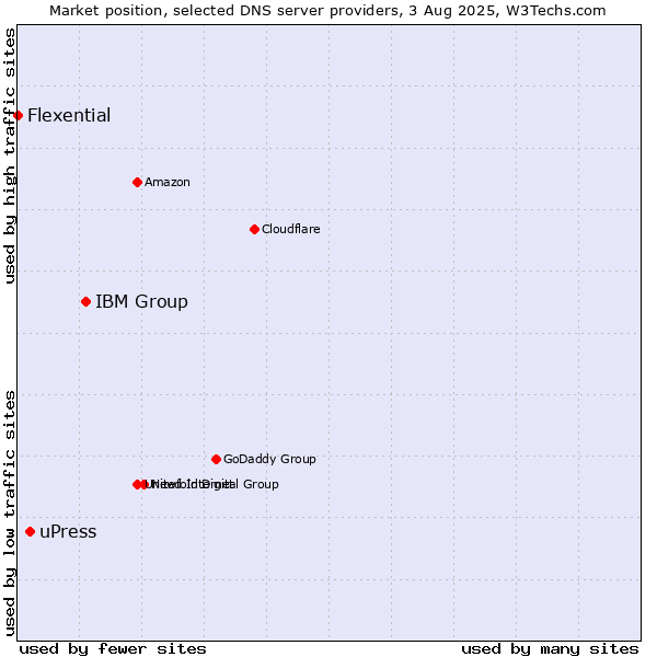 Market position of IBM Group vs. uPress vs. Flexential