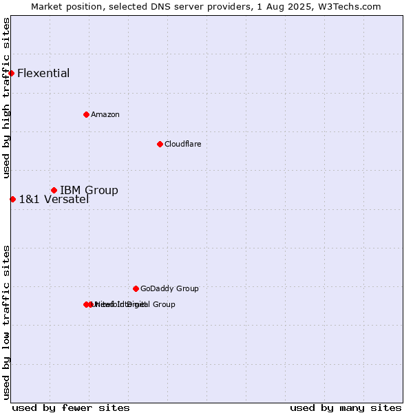 Market position of IBM Group vs. 1&1 Versatel vs. Flexential