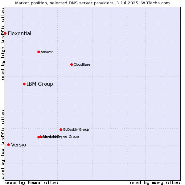 Market position of IBM Group vs. Versio vs. Flexential