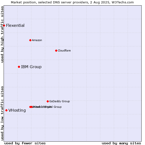 Market position of IBM Group vs. VHosting vs. Flexential