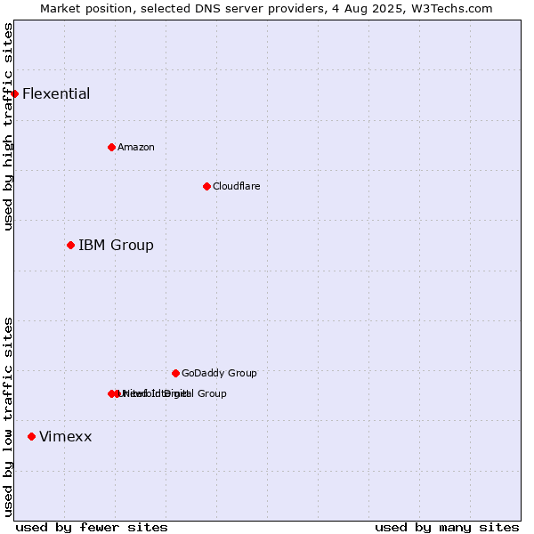 Market position of IBM Group vs. Vimexx vs. Flexential