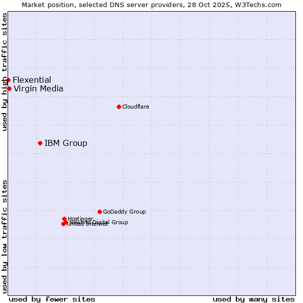 Market position of IBM Group vs. Virgin Media vs. Flexential