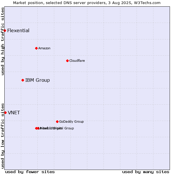 Market position of IBM Group vs. VNET vs. Flexential