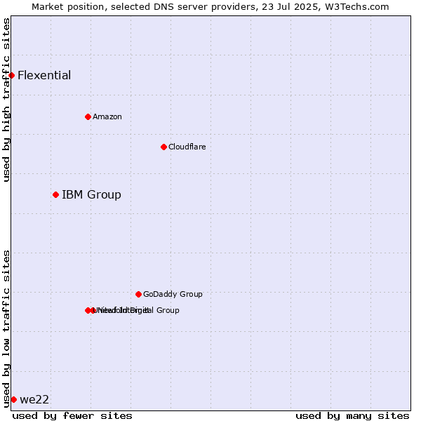 Market position of IBM Group vs. we22 vs. Flexential