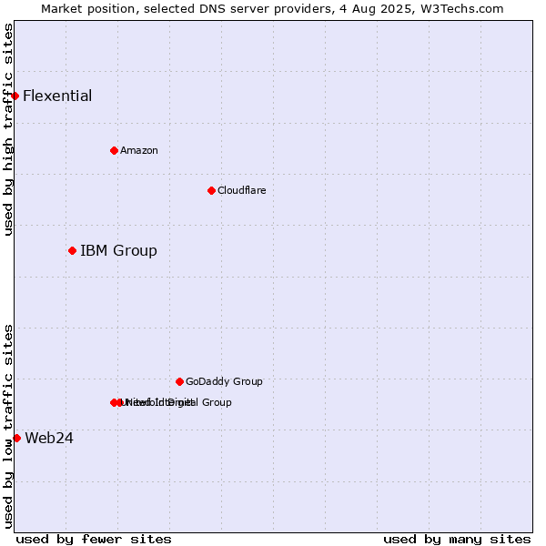 Market position of IBM Group vs. Web24 vs. Flexential