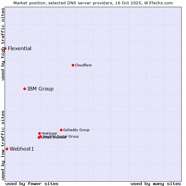 Market position of IBM Group vs. Webhost1 vs. Flexential