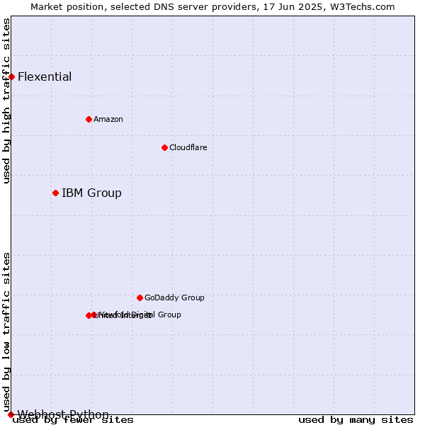 Market position of IBM Group vs. Flexential vs. Webhost Python