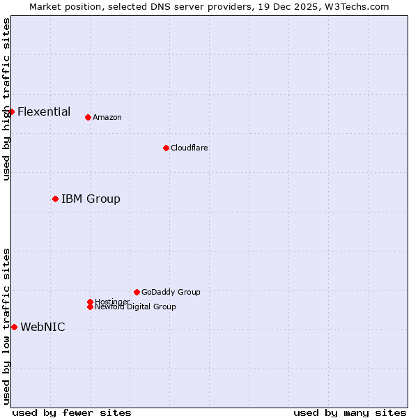 Market position of IBM Group vs. WebNIC vs. Flexential