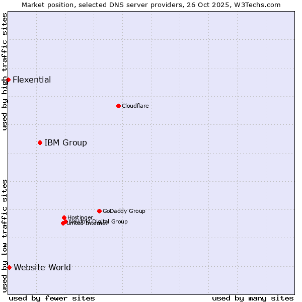 Market position of IBM Group vs. Website World vs. Flexential