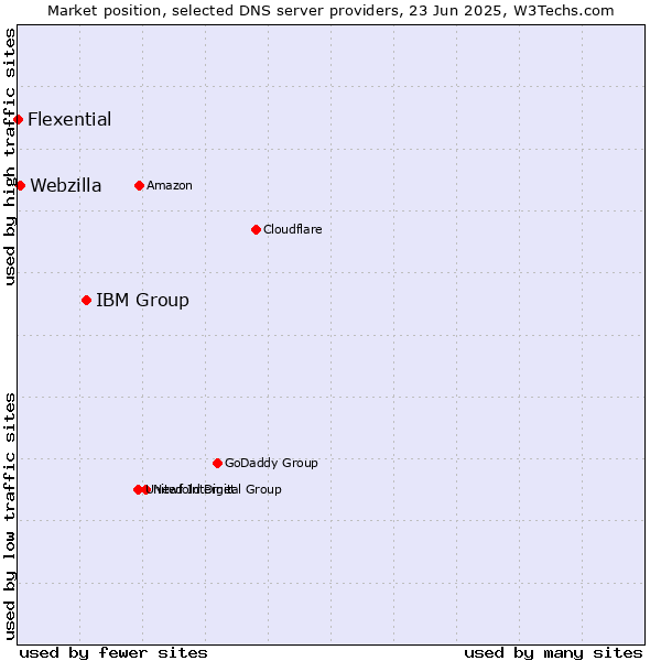 Market position of IBM Group vs. Webzilla vs. Flexential