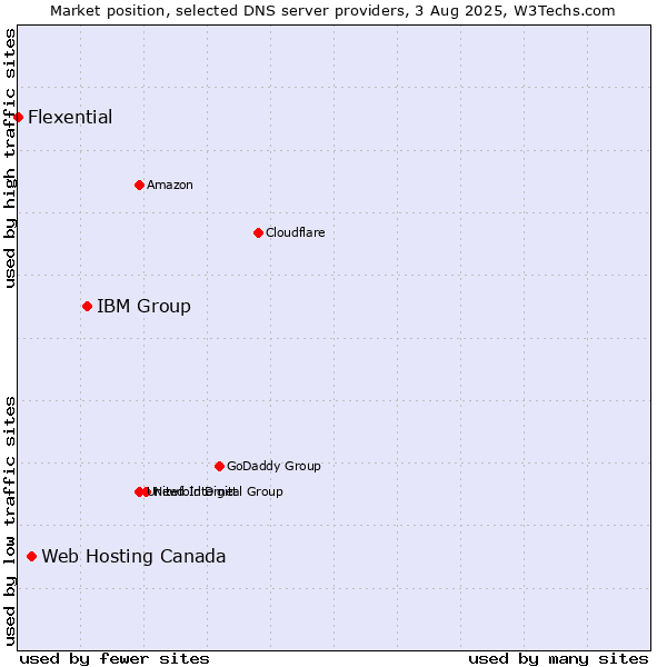 Market position of IBM Group vs. Web Hosting Canada vs. Flexential