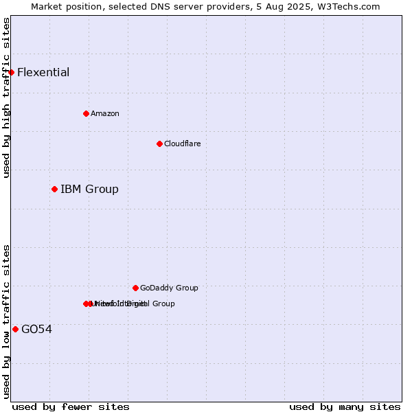 Market position of IBM Group vs. GO54 vs. Flexential