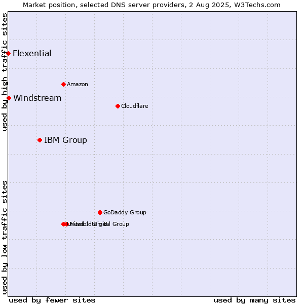 Market position of IBM Group vs. Windstream vs. Flexential