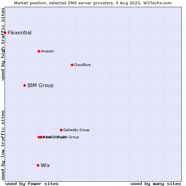 Market position of Wix vs. IBM Group vs. Flexential