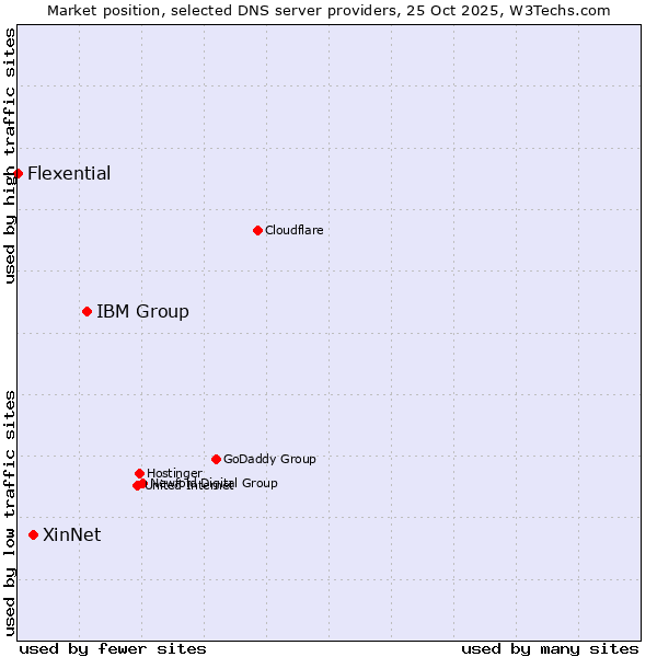 Market position of IBM Group vs. XinNet vs. Flexential