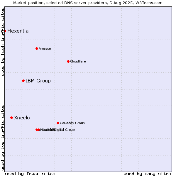 Market position of IBM Group vs. Xneelo vs. Flexential