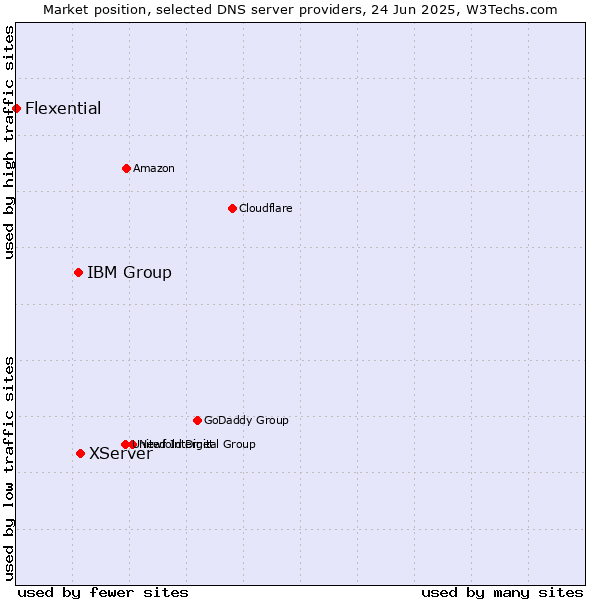 Market position of XServer vs. IBM Group vs. Flexential