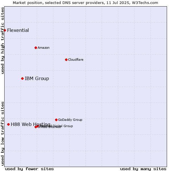 Market position of IBM Group vs. H88 Web Hosting vs. Flexential
