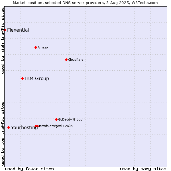 Market position of IBM Group vs. Yourhosting vs. Flexential
