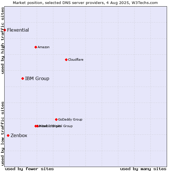 Market position of IBM Group vs. Zenbox vs. Flexential