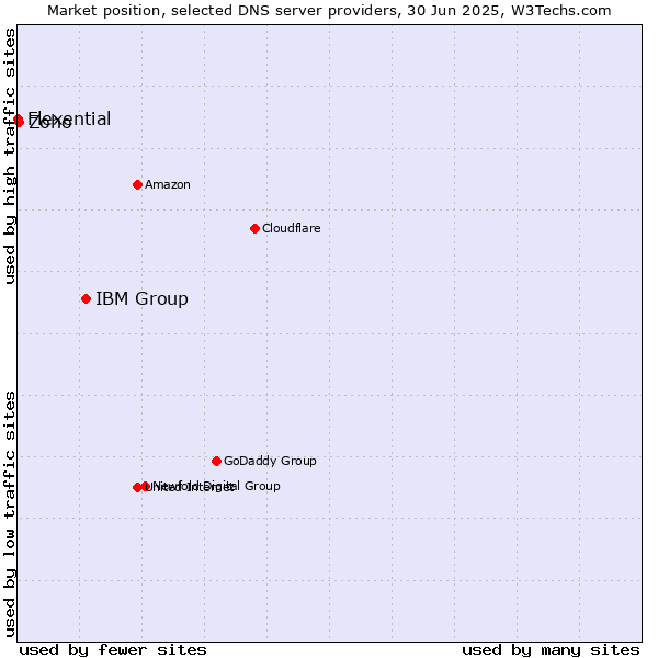 Market position of IBM Group vs. Zoho vs. Flexential