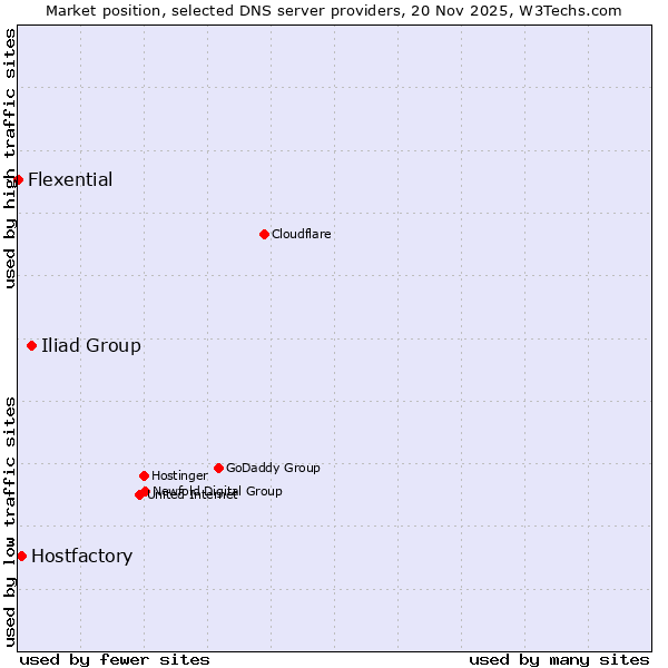 Market position of Iliad Group vs. Hostfactory vs. Flexential