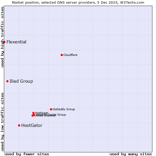Market position of HostGator vs. Iliad Group vs. Flexential