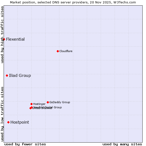 Market position of Hostpoint vs. Iliad Group vs. Flexential