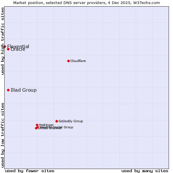 Market position of Iliad Group vs. Oracle vs. Flexential