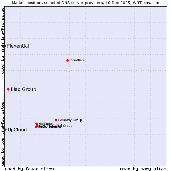 Market position of Iliad Group vs. UpCloud vs. Flexential