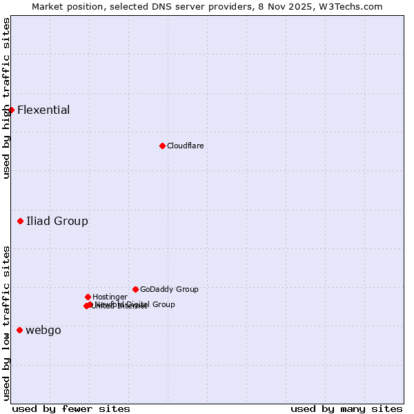 Market position of Iliad Group vs. webgo vs. Flexential