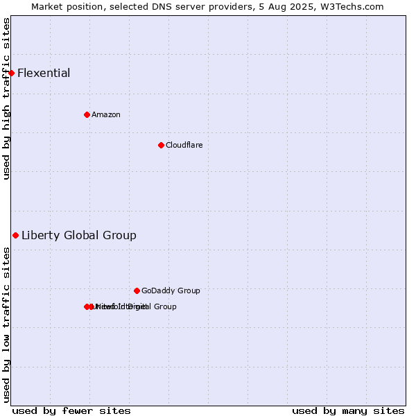Market position of Liberty Global Group vs. Flexential