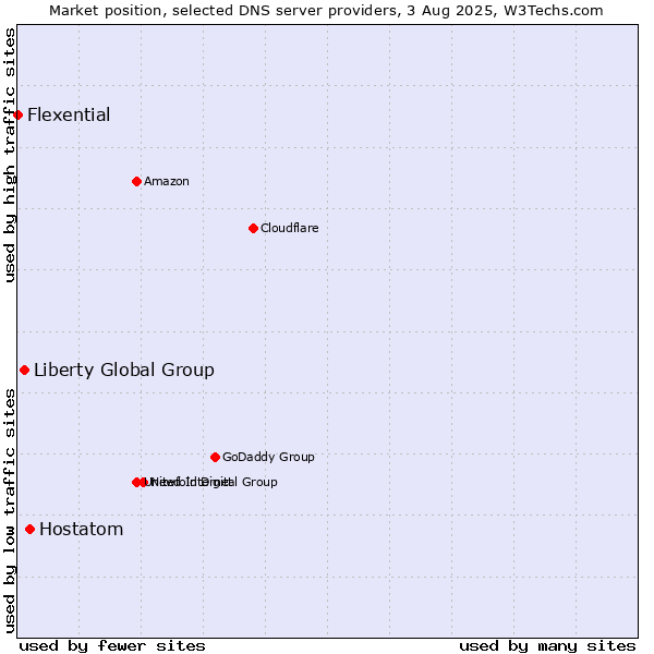 Market position of Hostatom vs. Liberty Global Group vs. Flexential