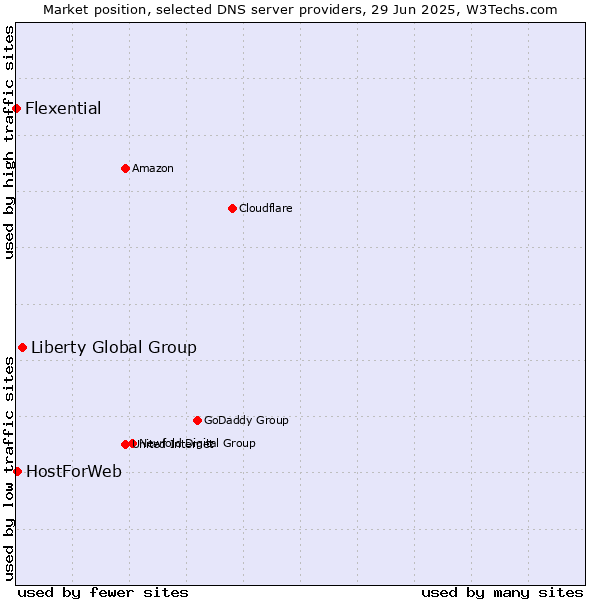 Market position of Liberty Global Group vs. HostForWeb vs. Flexential