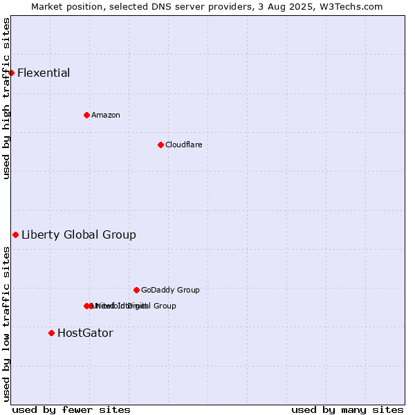 Market position of HostGator vs. Liberty Global Group vs. Flexential