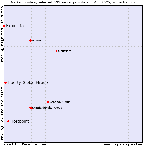 Market position of Hostpoint vs. Liberty Global Group vs. Flexential