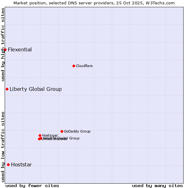 Market position of Hoststar vs. Liberty Global Group vs. Flexential