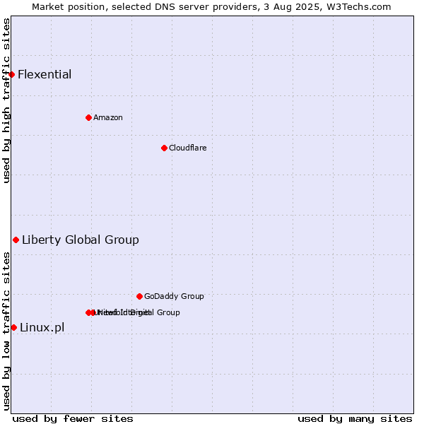 Market position of Liberty Global Group vs. Linux.pl vs. Flexential
