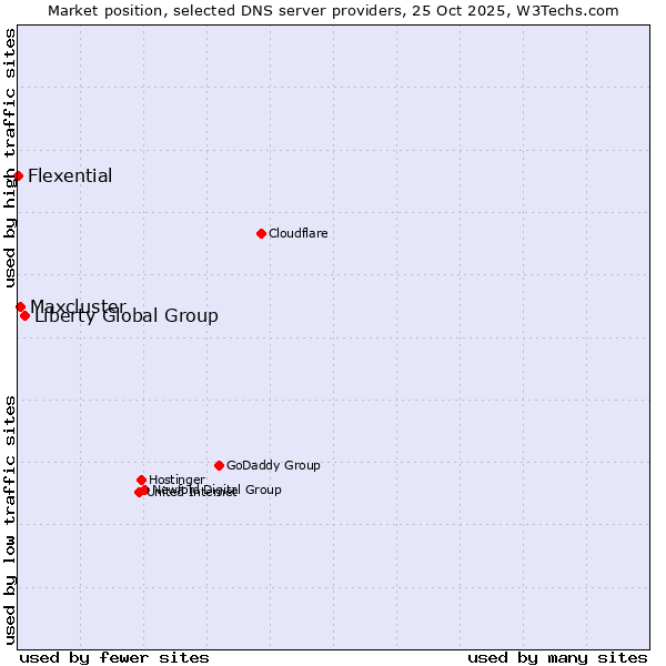 Market position of Liberty Global Group vs. Maxcluster vs. Flexential