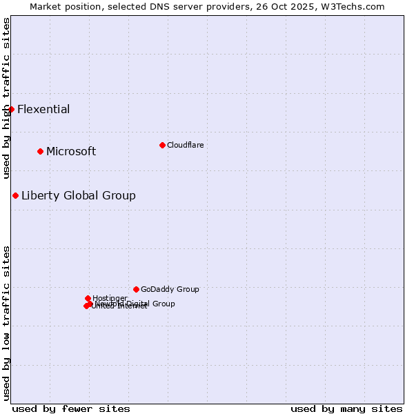 Market position of Microsoft vs. Liberty Global Group vs. Flexential