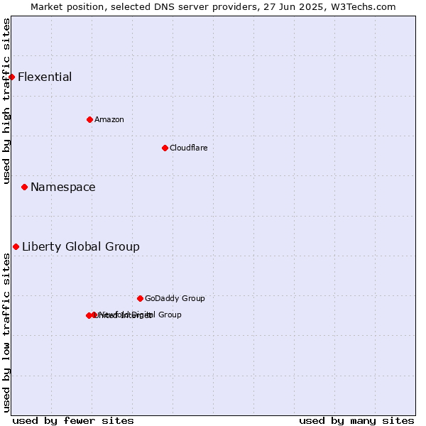 Market position of Namespace vs. Liberty Global Group vs. Flexential