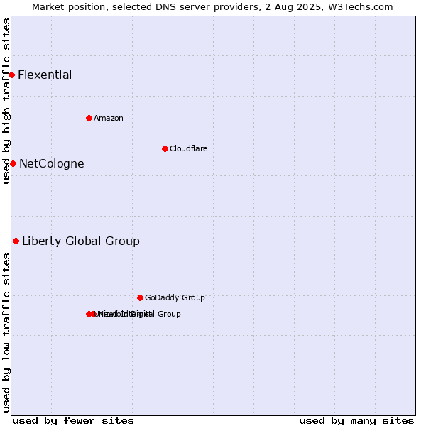 Market position of Liberty Global Group vs. NetCologne vs. Flexential