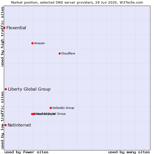 Market position of Liberty Global Group vs. Netinternet vs. Flexential