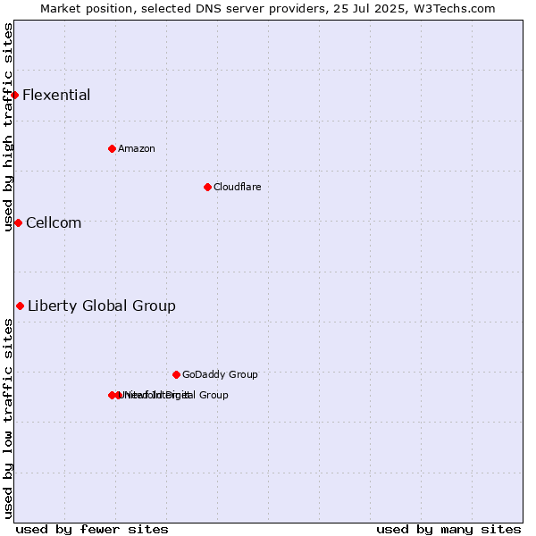 Market position of Liberty Global Group vs. Cellcom vs. Flexential