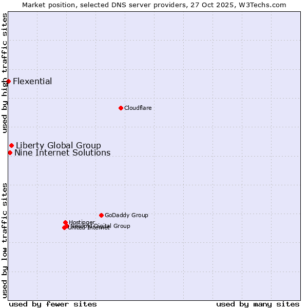 Market position of Liberty Global Group vs. Nine Internet Solutions vs. Flexential