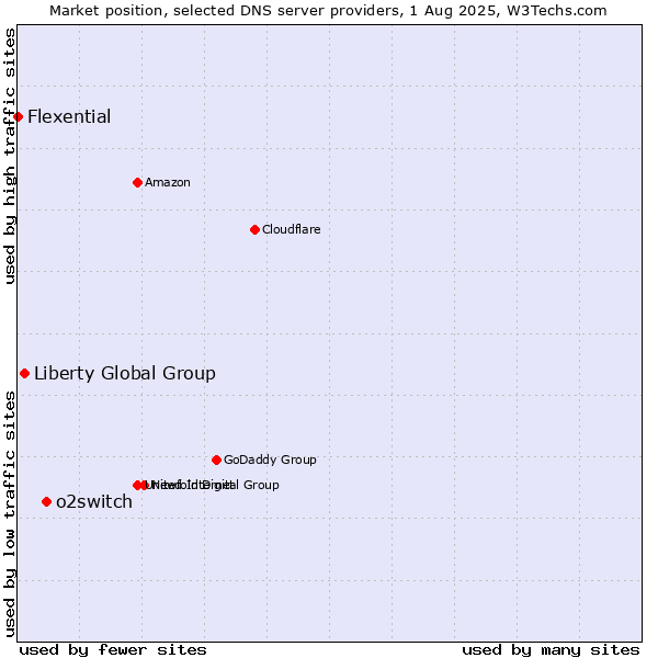 Market position of o2switch vs. Liberty Global Group vs. Flexential