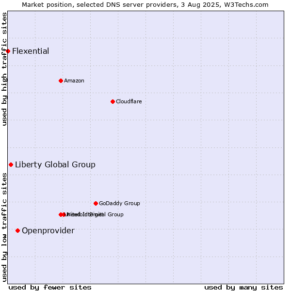Market position of Openprovider vs. Liberty Global Group vs. Flexential