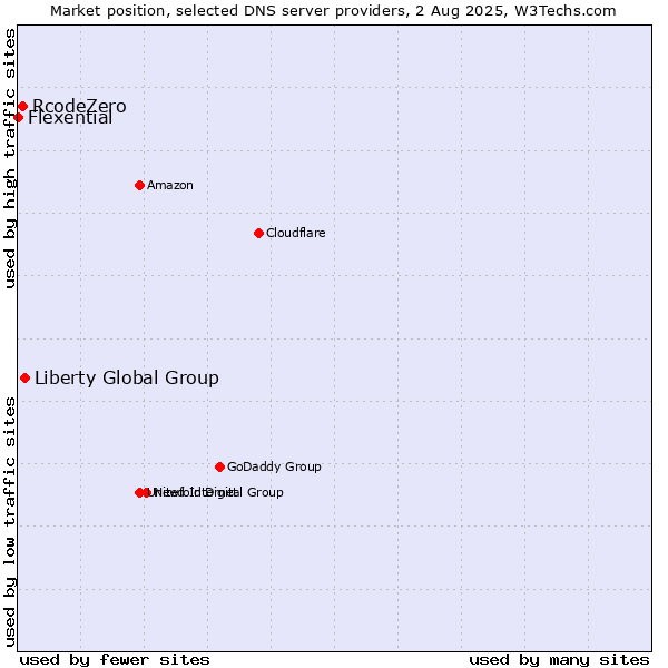 Market position of Liberty Global Group vs. RcodeZero vs. Flexential