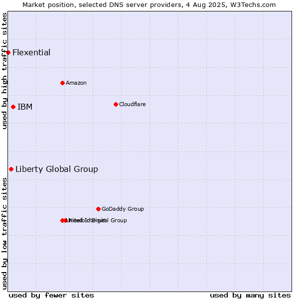 Market position of IBM vs. Liberty Global Group vs. Flexential